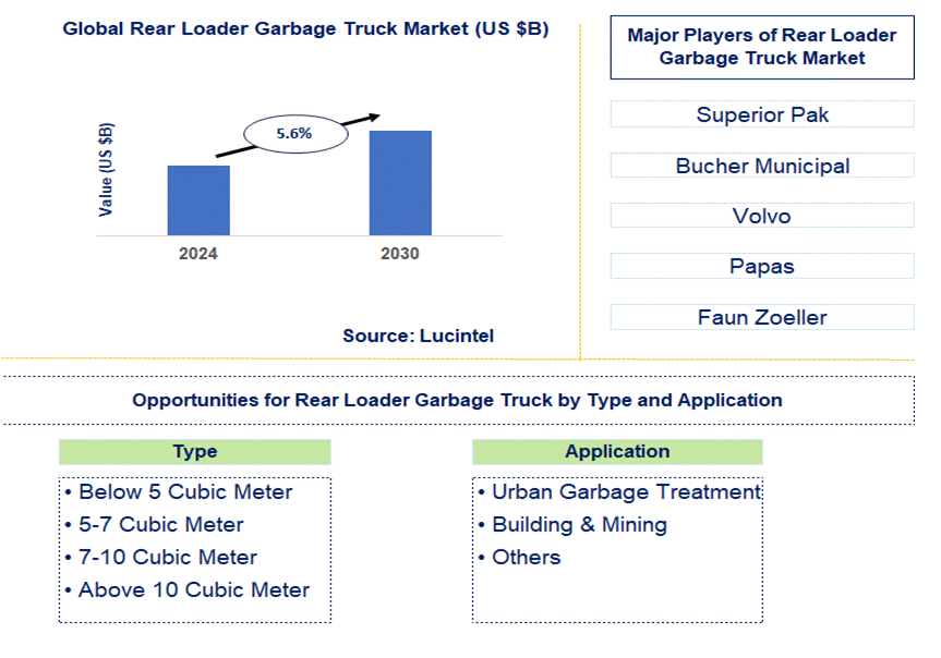 Rear Loader Garbage Truck Trends and Forecast